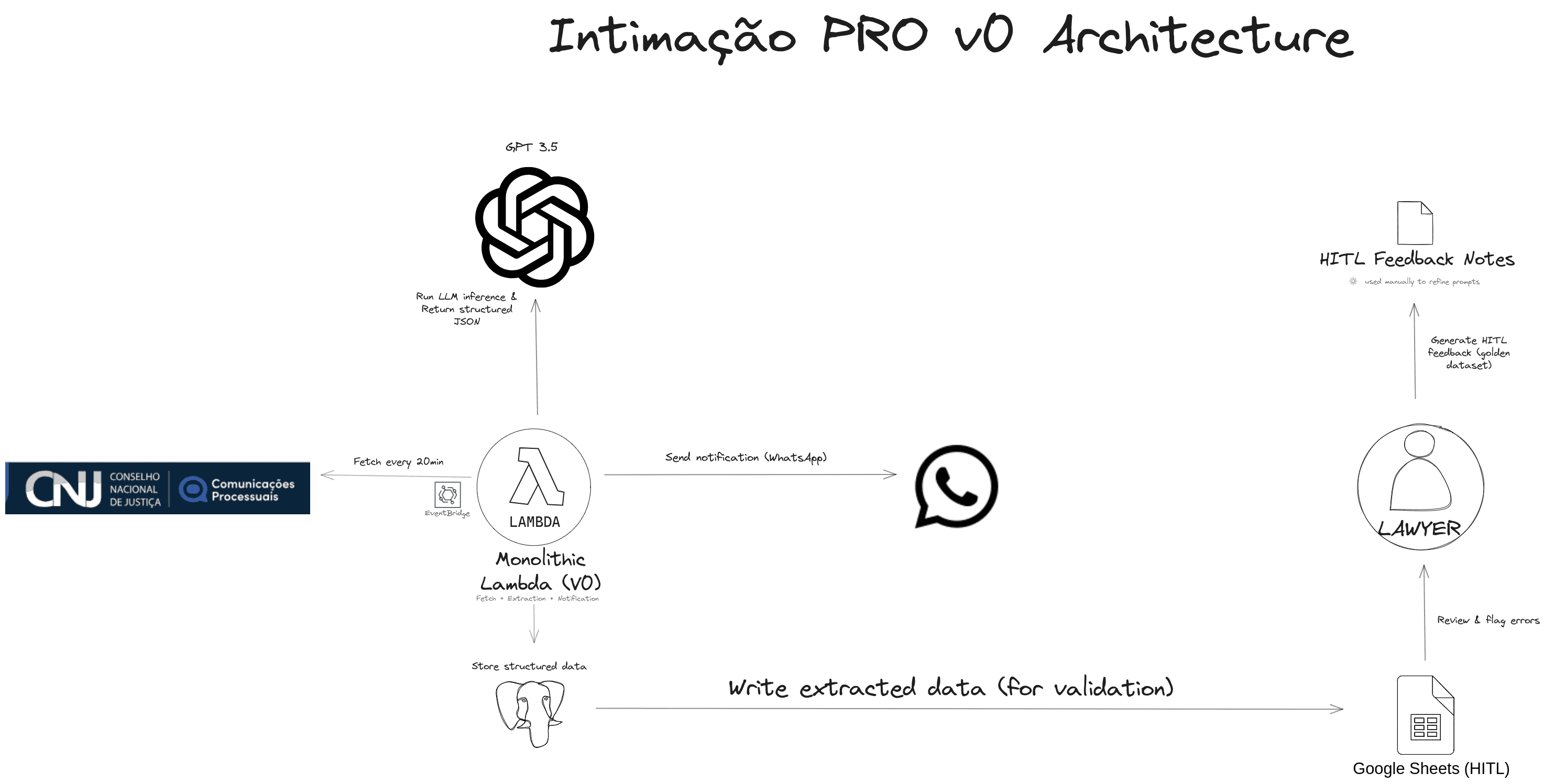 System architecture diagram depicting V0 serverless monolith with AWS Lambda triggered by EventBridge every 20 minutes, integrating DJEN API, GPT-3.5 extraction, deadline calculation, and WhatsApp notifications