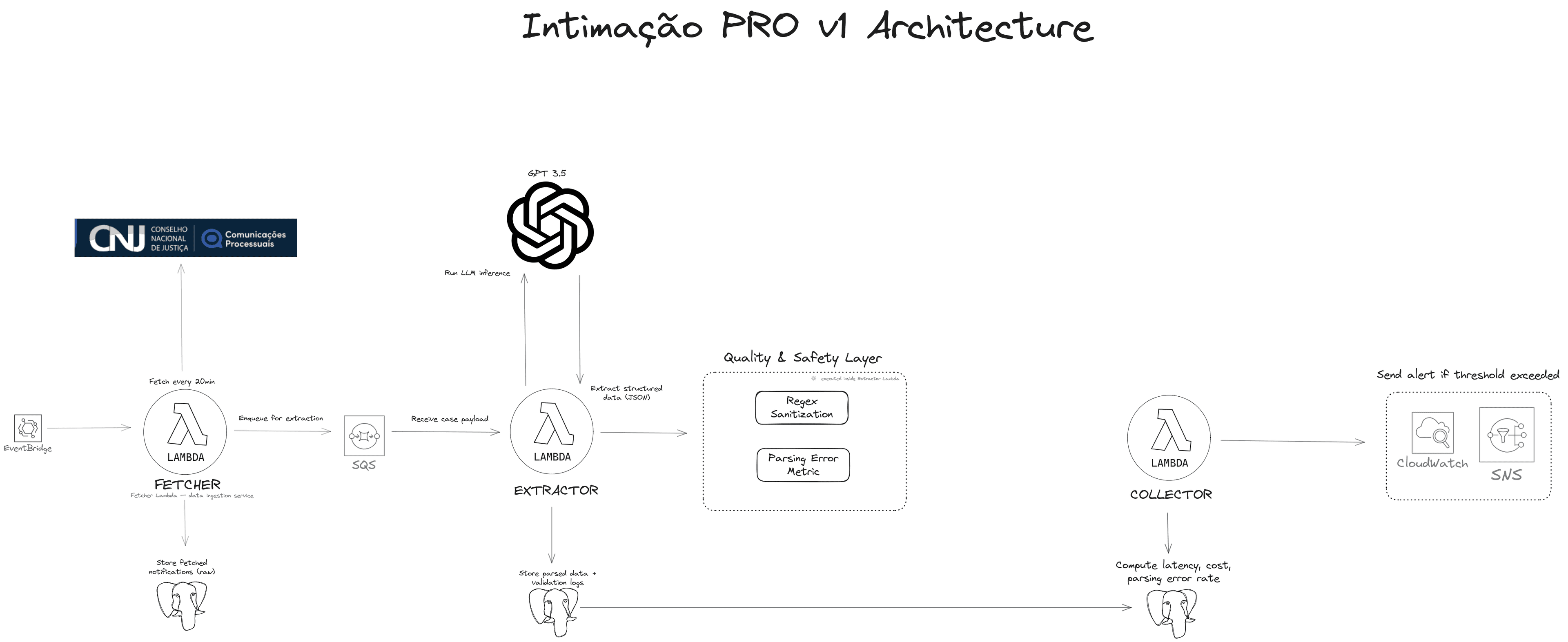 V1 microservices architecture diagram showing decoupled Lambda functions (Fetch, Extractor, Collector) connected via SQS queues, with CloudWatch monitoring, OpenTelemetry observability, and dual-inference pattern for scalable production deployment