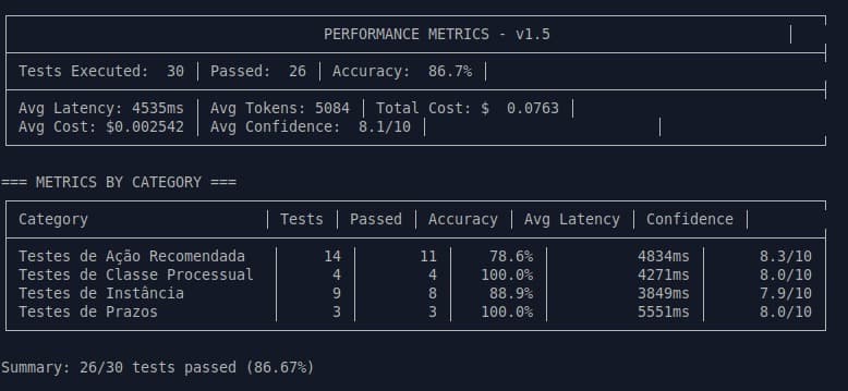 Detailed performance metrics for prompt version 1.5 showing breakthrough results: 86.7% overall accuracy, 100% deadline accuracy, 78.6% recommended action accuracy, with 26 out of 30 tests passing and stable latency at 4.5 seconds
