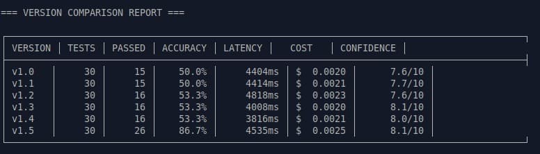 Comprehensive regression testing report comparing accuracy, latency, cost, and confidence metrics across prompt versions v1.0 through v1.5, showing the learning loop evolution with golden dataset validation