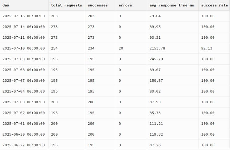 System reliability dashboard showing 99.22% API success rate over 5 months of continuous production operation, demonstrating stable integration with DJEN court notification system and robust error handling