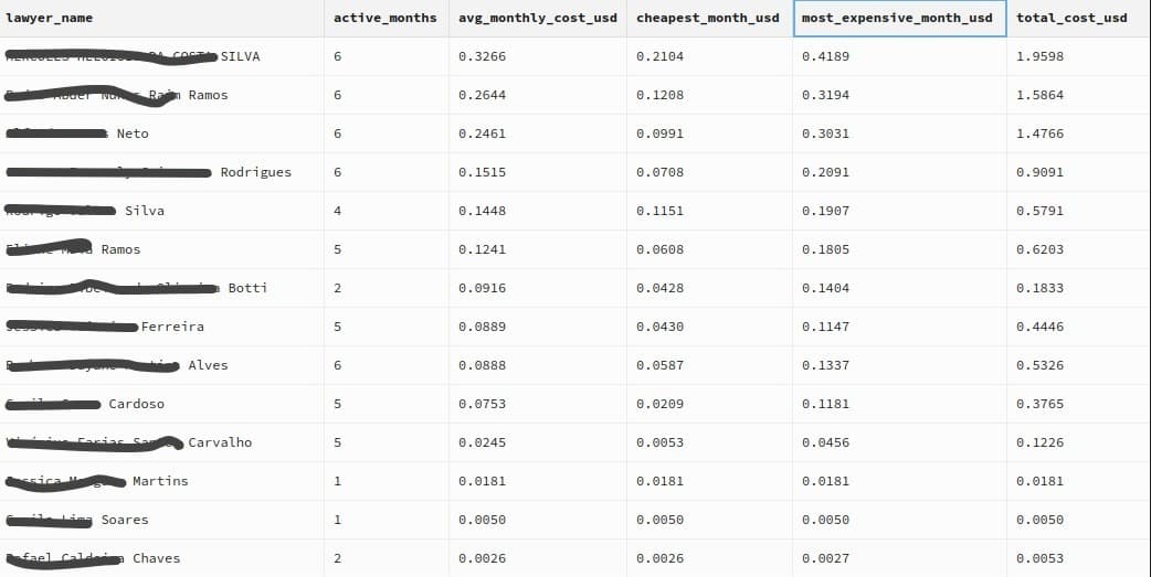 Cost efficiency chart showing average operational cost of $0.11 per lawyer per month for running GPT-3.5 powered legal notification analysis, demonstrating economic viability at scale
