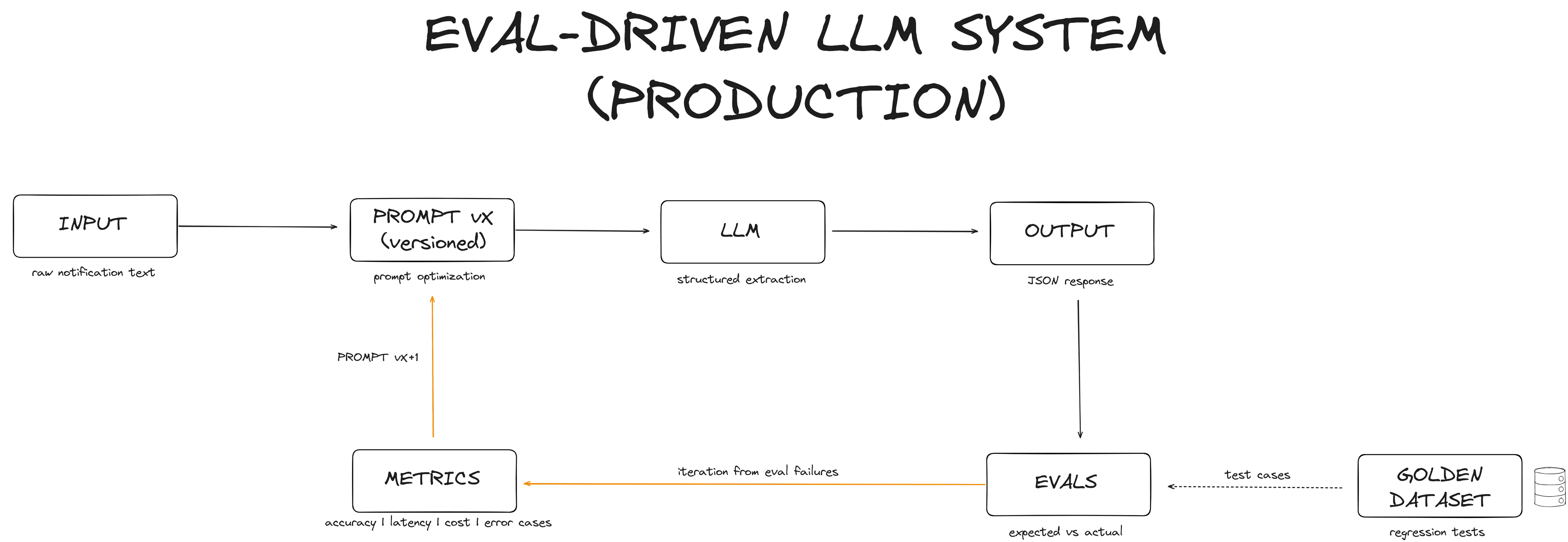 Eval-driven LLM pipeline diagram: Input → Prompt vX → LLM → Output → Evals (golden dataset) → Metrics → Iterate