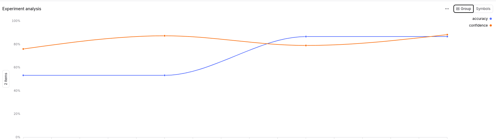 Accuracy and confidence evolution chart from Braintrust showing the jump from v1.0 to v1.5