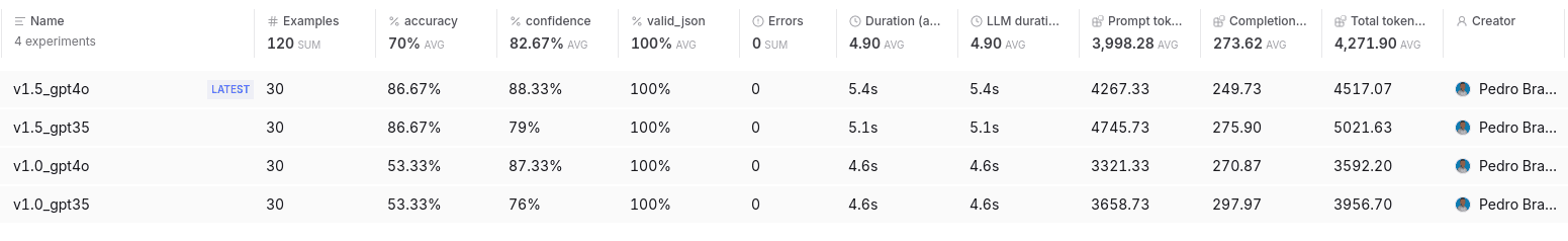 Braintrust experiment table showing accuracy, confidence, latency and token metrics for v1.0 and v1.5 across GPT-3.5-turbo and GPT-4o-mini