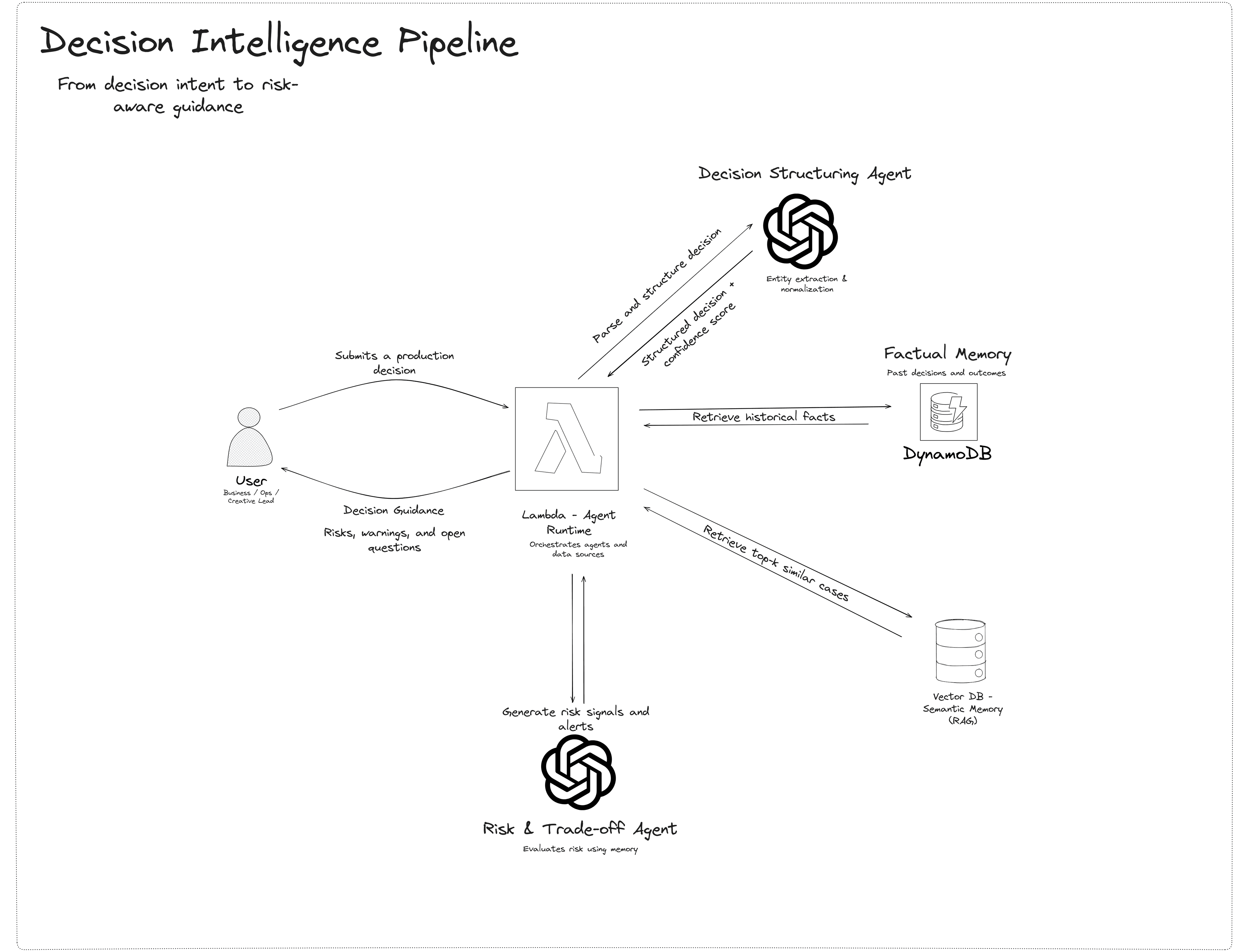 Decision Intelligence Pipeline - Multi-agent architecture diagram