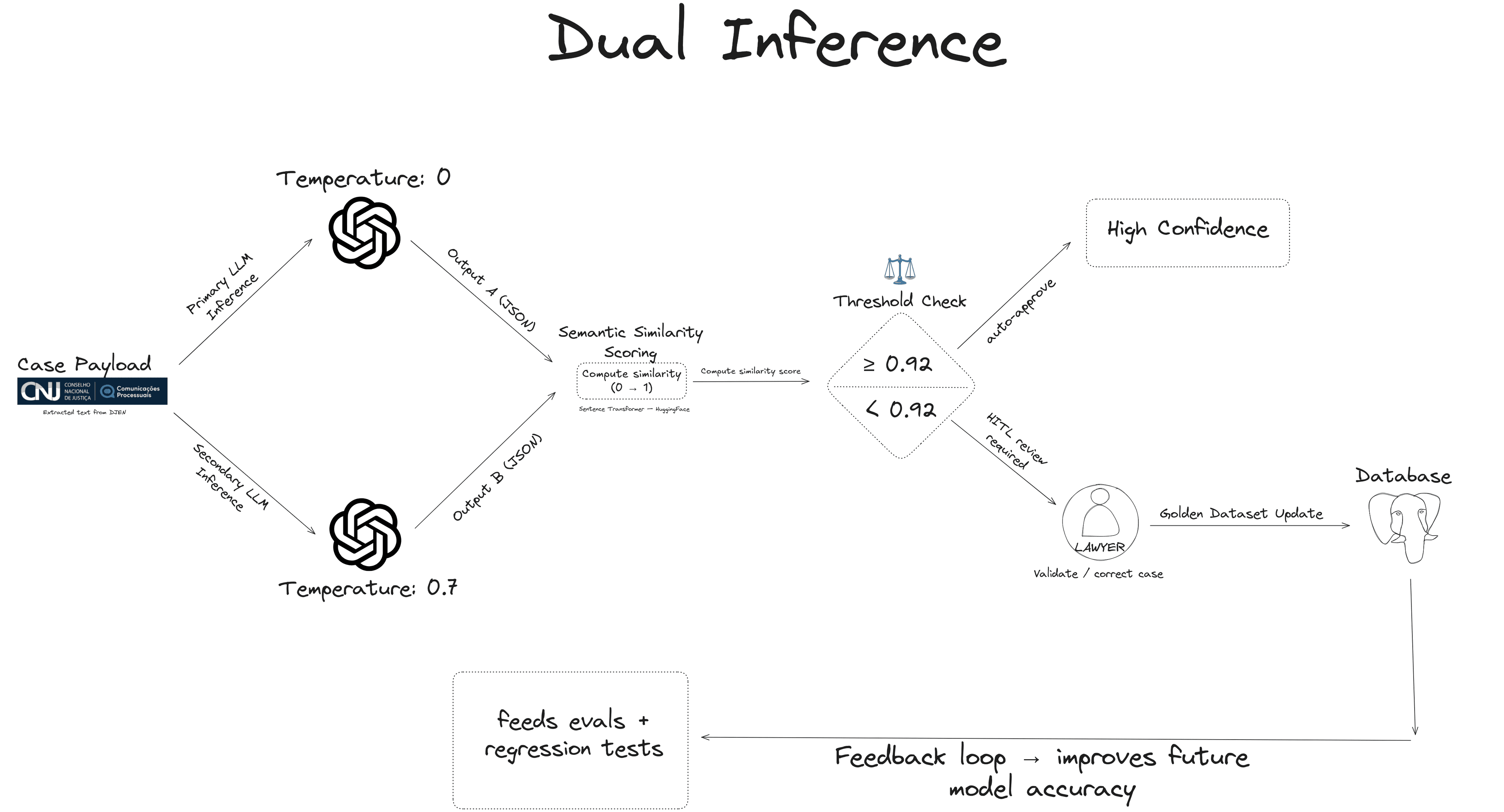 Dual Inference - Legal AI architecture diagram